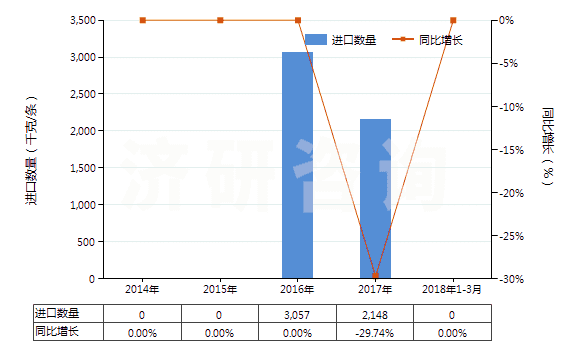 2014-2018年3月中國機(jī)動大客車或貨運(yùn)車用翻新輪胎(HS40121200)進(jìn)口量及增速統(tǒng)計(jì)